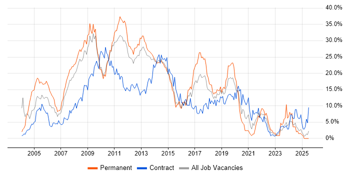 Job vacancy trend for SQL Server in Ipswich Job vacancy trend for SQL Server in Ipswich