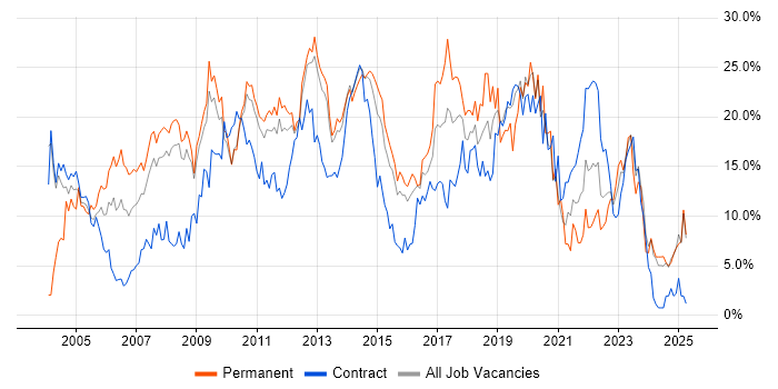 Job vacancy trend for SQL in Ipswich Job vacancy trend for SQL in Ipswich