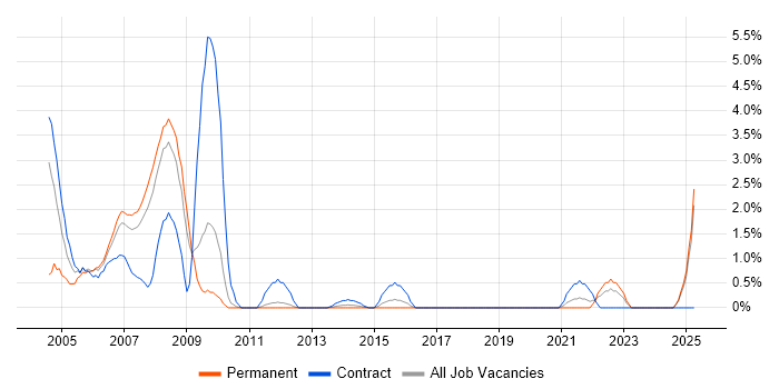 Job vacancy trend for SS7 in Ipswich