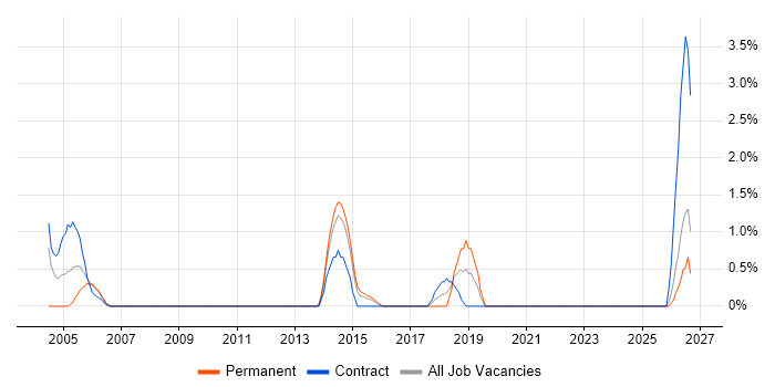SSH job vacancy trend in Ipswich
