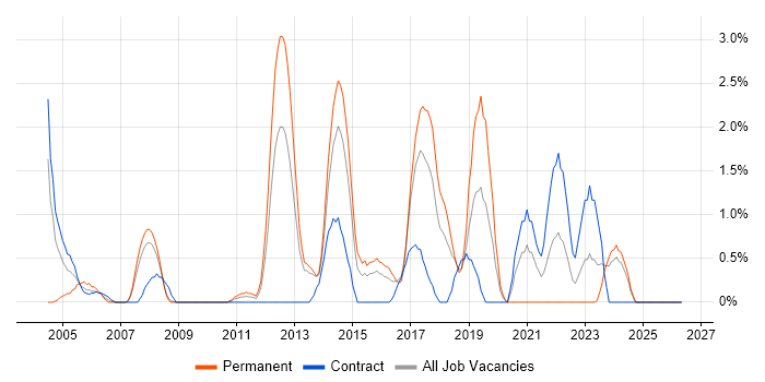 SSL job vacancy trend in Ipswich