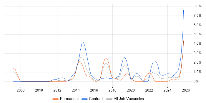 Stakeholder Engagement job vacancy trend in Ipswich