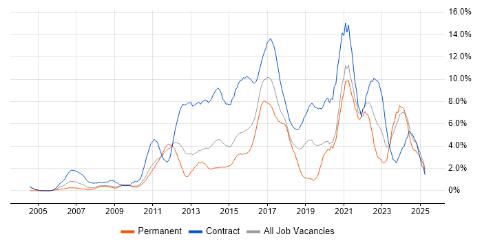 Job vacancy trend for Stakeholder Management in Ipswich Job vacancy trend for Stakeholder Management in Ipswich