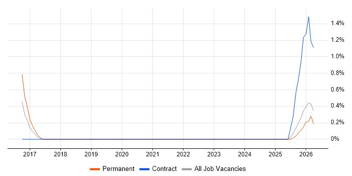 Star Schema job vacancy trend in Ipswich
