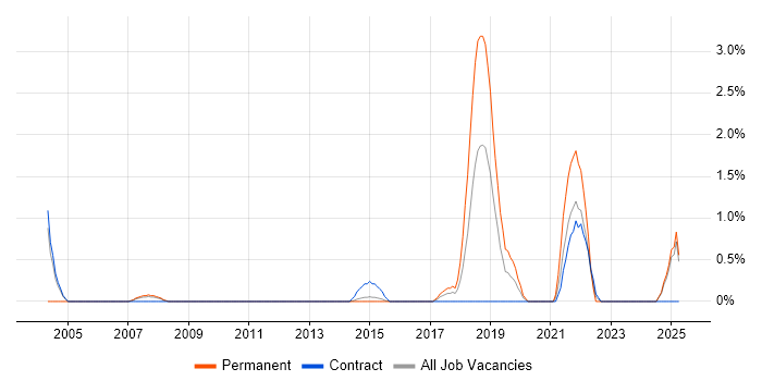 Job vacancy trend for Statistical Analysis in Ipswich