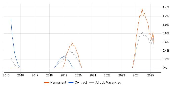 Job vacancy trend for Storytelling in Ipswich