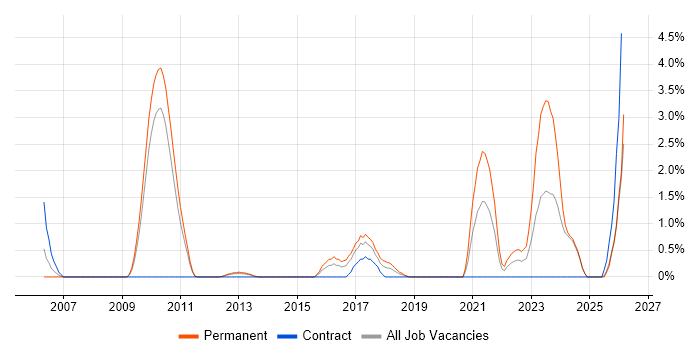 Strategic Roadmap job vacancy trend in Ipswich