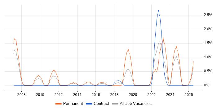 Strategic Thinking job vacancy trend in Ipswich