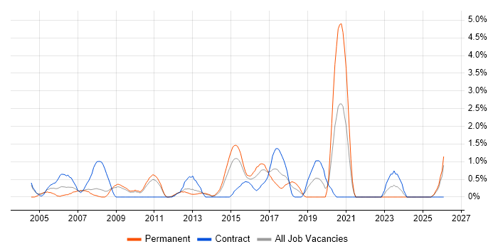 Supplier Management job vacancy trend in Ipswich