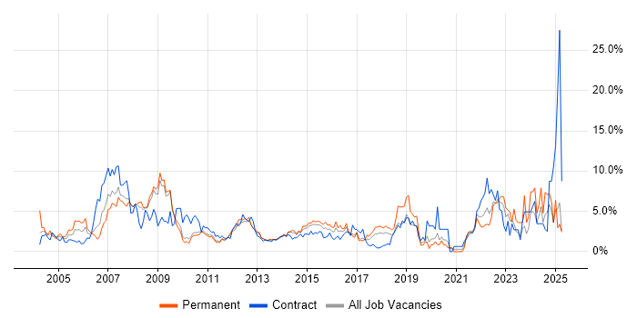 Job vacancy trend for Support Engineer in Ipswich Job vacancy trend for Support Engineer in Ipswich