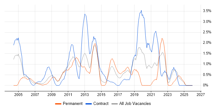 System Testing job vacancy trend in Ipswich