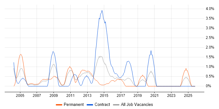 Systems Analysis job vacancy trend in Ipswich