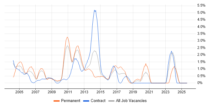 Systems Analyst job vacancy trend in Ipswich