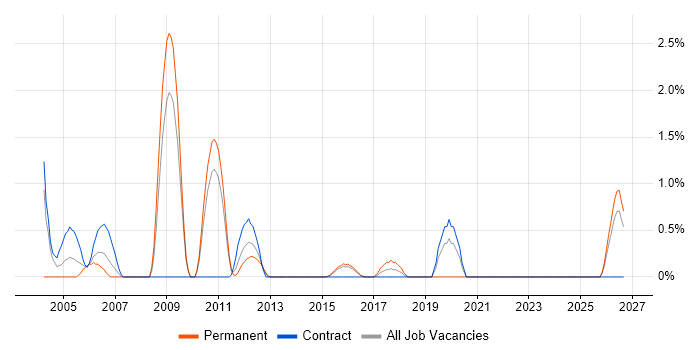 Systems Architect job vacancy trend in Ipswich