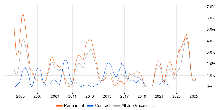 Job vacancy trend for Systems Engineer in Ipswich Job vacancy trend for Systems Engineer in Ipswich
