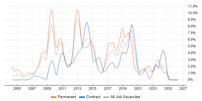 T-SQL job vacancy trend in Ipswich