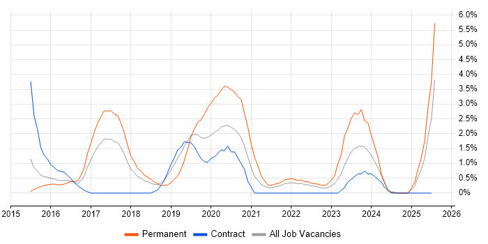 Job vacancy trend for Tableau in Ipswich