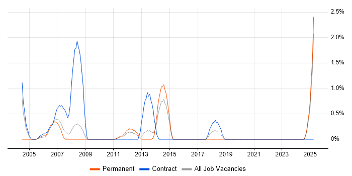Job vacancy trend for TACACS in Ipswich