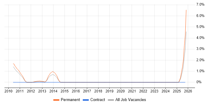 Tandem job vacancy trend in Ipswich