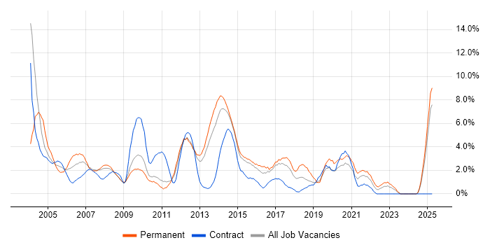 Job vacancy trend for TCP/IP in Ipswich Job vacancy trend for TCP/IP in Ipswich