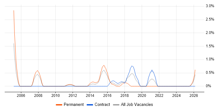 Team-Oriented Environment job vacancy trend in Ipswich