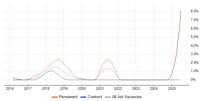 Job vacancy trend for TeamCity in Ipswich