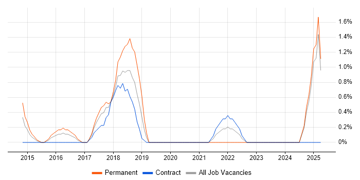 Job vacancy trend for Tech Ops in Ipswich