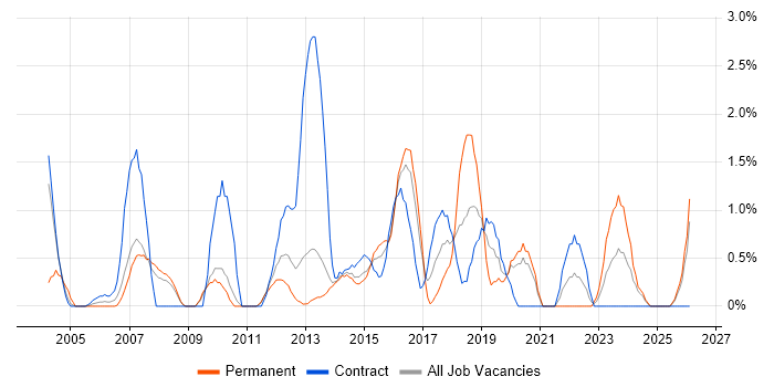 Technical Analyst job vacancy trend in Ipswich