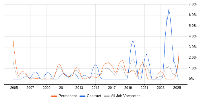 Job vacancy trend for Technical Architecture in Ipswich