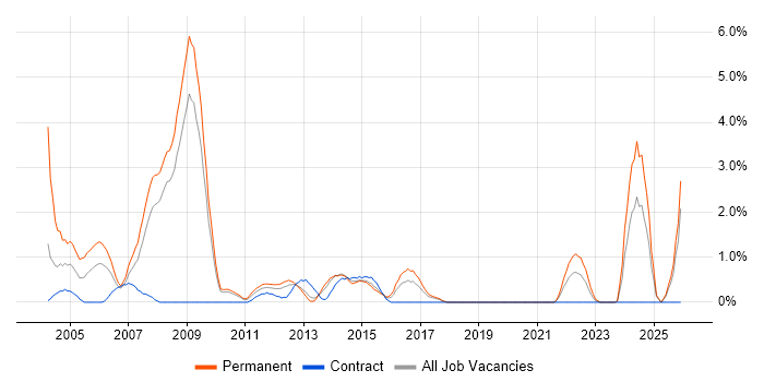 Technical Engineer job vacancy trend in Ipswich