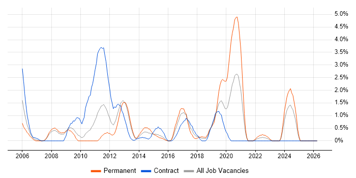 Technical Leader job vacancy trend in Ipswich