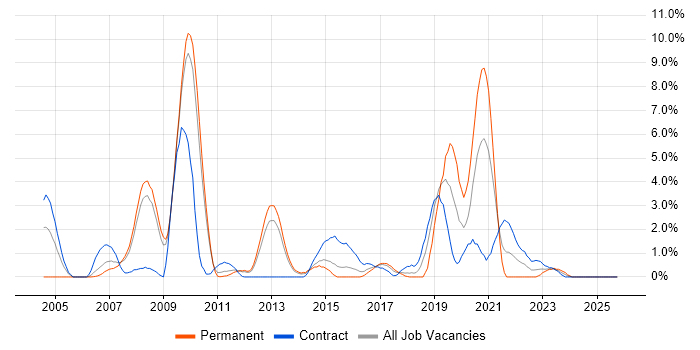 Technical Leadership job vacancy trend in Ipswich