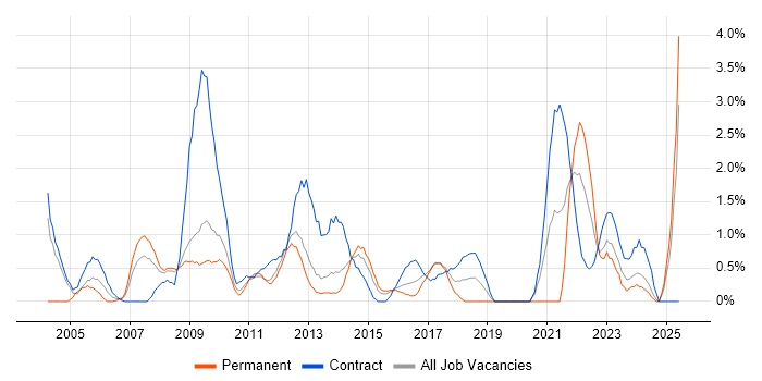 Job vacancy trend for Technical Manager in Ipswich Job vacancy trend for Technical Manager in Ipswich