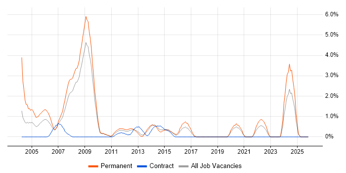 Technical Support Engineer job vacancy trend in Ipswich