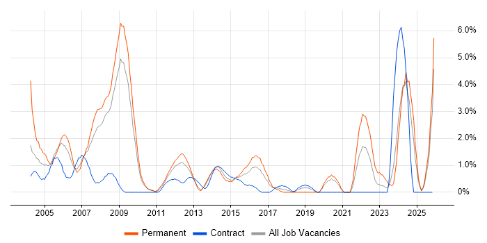 Technical Support job vacancy trend in Ipswich