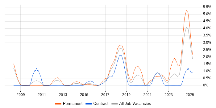 Job vacancy trend for Technology Roadmap in Ipswich Job vacancy trend for Technology Roadmap in Ipswich