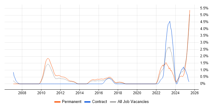 Job vacancy trend for Technology Strategy in Ipswich Job vacancy trend for Technology Strategy in Ipswich