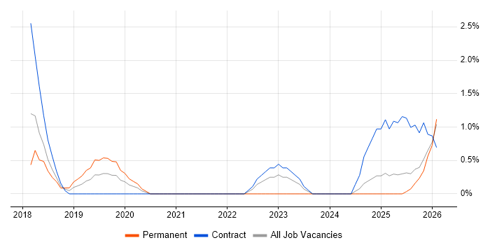 Technology Transformation job vacancy trend in Ipswich