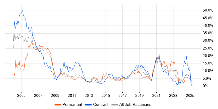 Job vacancy trend for Telecoms in Ipswich Job vacancy trend for Telecoms in Ipswich