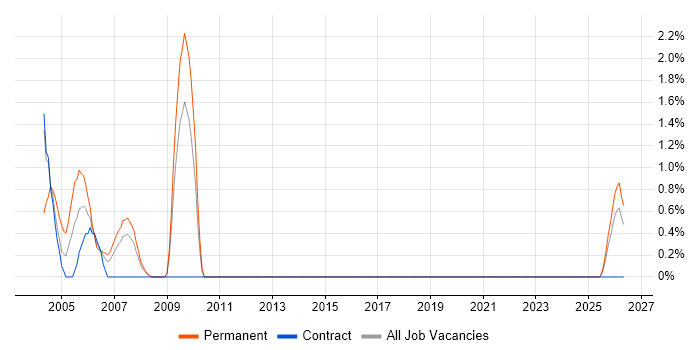 Telesales job vacancy trend in Ipswich