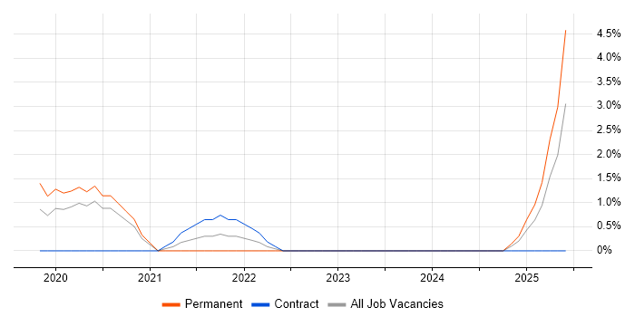 Job vacancy trend for TensorFlow in Ipswich