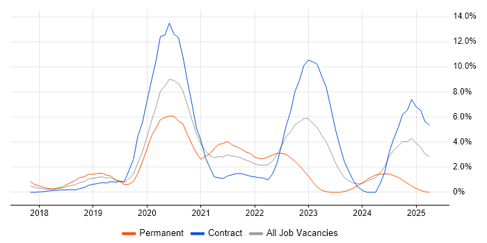 Job vacancy trend for Terraform in Ipswich Job vacancy trend for Terraform in Ipswich