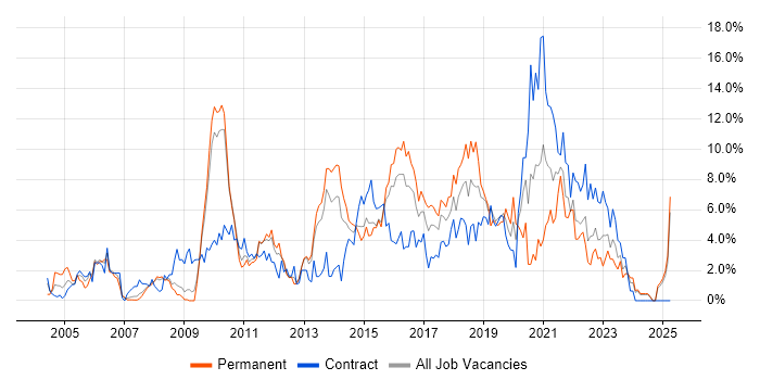 Job vacancy trend for Test Automation in Ipswich Job vacancy trend for Test Automation in Ipswich