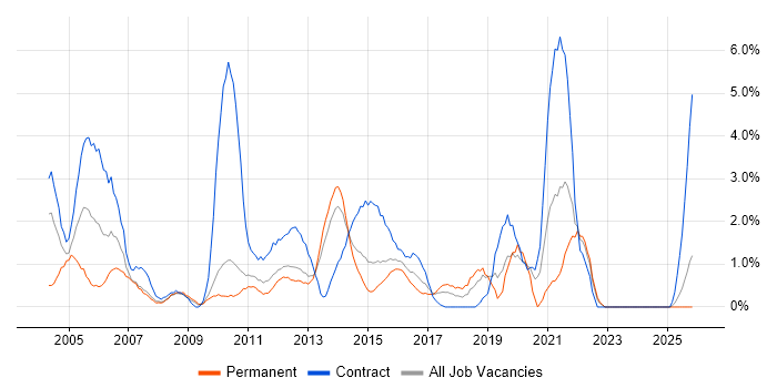 Test Engineer job vacancy trend in Ipswich