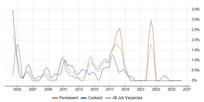 Test Management job vacancy trend in Ipswich