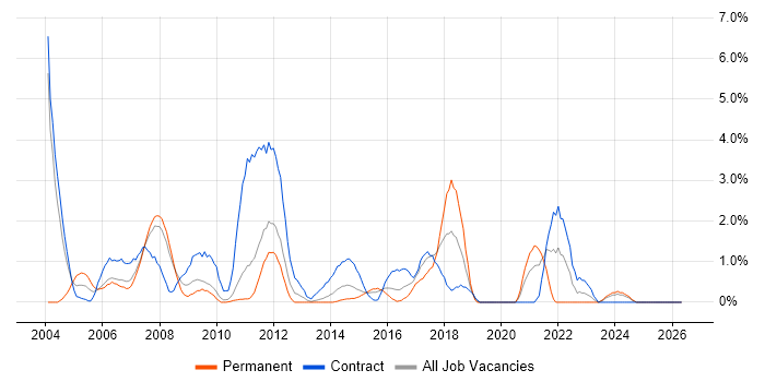 Test Manager job vacancy trend in Ipswich