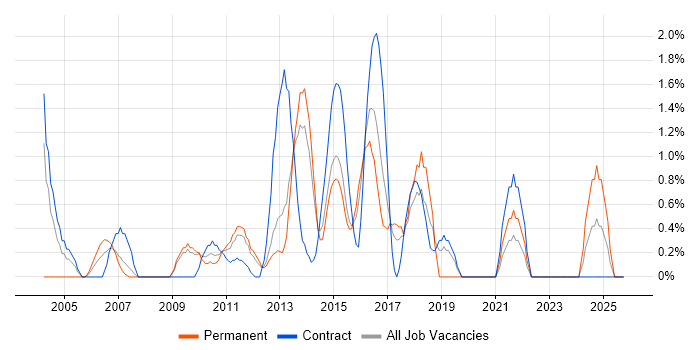 Test Planning job vacancy trend in Ipswich