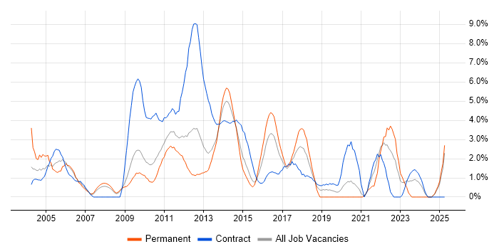 Job vacancy trend for Test Scripting in Ipswich