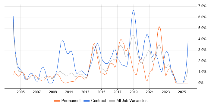Test Strategy job vacancy trend in Ipswich