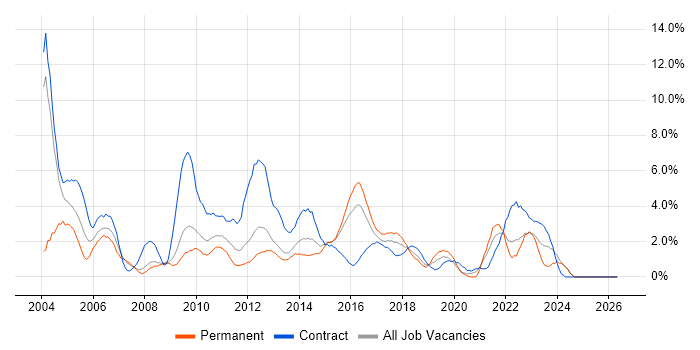 Tester job vacancy trend in Ipswich